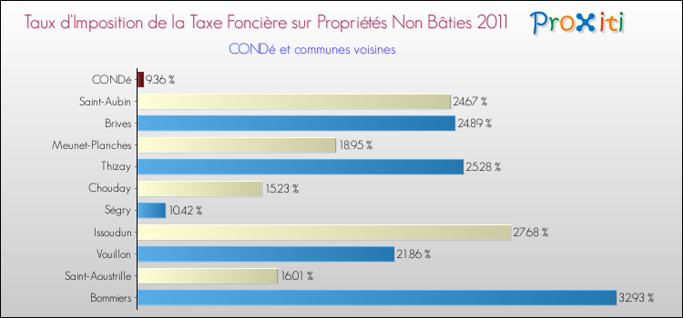Taux d'imposition de la taxe foncière sur les immeubles et terrains non batis 2011 pour CONDé et les communes proches Comparaison des taux d'imposition de la taxe foncière sur les immeubles et terrains non batis 2011 pour CONDé et les communes voisines