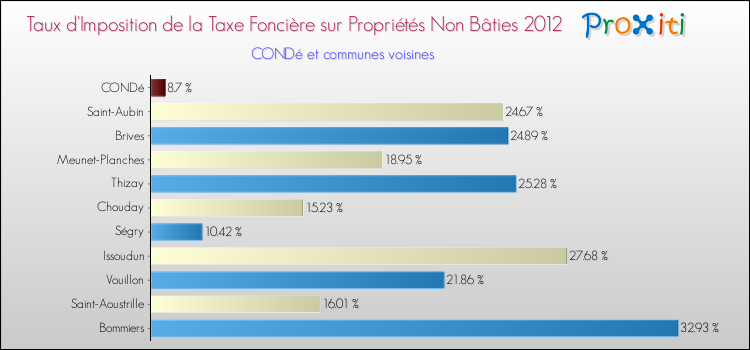Taux d'imposition de la taxe foncière sur les immeubles et terrains non batis 2012 pour CONDé et les communes proches Comparaison des taux d'imposition de la taxe foncière sur les immeubles et terrains non batis 2012 pour CONDé et les communes voisines