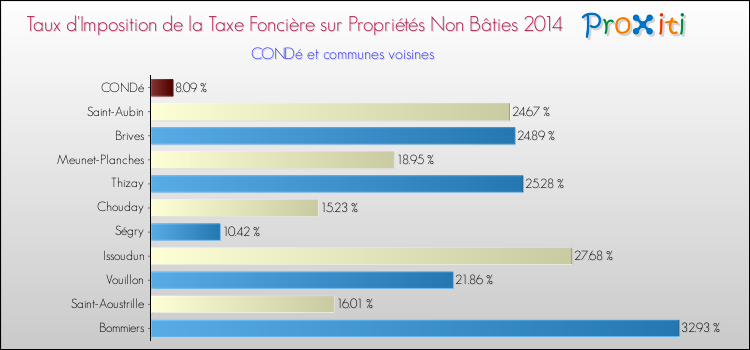 Taux d'imposition de la taxe foncière sur les immeubles et terrains non batis 2014 pour CONDé et les communes proches Comparaison des taux d'imposition de la taxe foncière sur les immeubles et terrains non batis 2014 pour CONDé et les communes voisines
