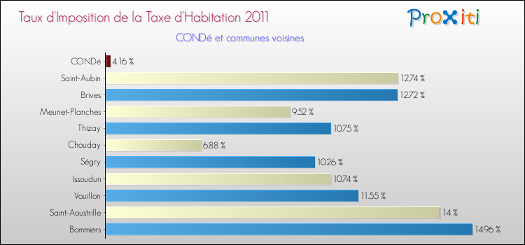 Taux d'imposition de la taxe d'habitation 2011 pour CONDé et les communes proches Comparaison des taux d'imposition de la taxe d'habitation 2011 pour CONDé et les communes voisines
