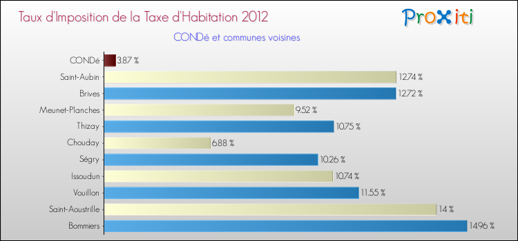 Taux d'imposition de la taxe d'habitation 2012 pour CONDé et les communes proches Comparaison des taux d'imposition de la taxe d'habitation 2012 pour CONDé et les communes voisines