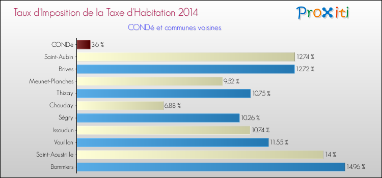 Taux d'imposition de la taxe d'habitation 2014 pour CONDé et les communes proches Comparaison des taux d'imposition de la taxe d'habitation 2014 pour CONDé et les communes voisines