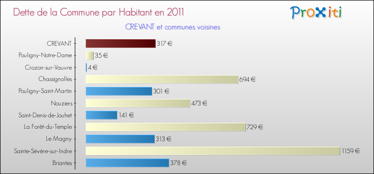 Dette par habitant de la commune en 2011 pour CREVANT et les communes proches Comparaison de la dette par habitant de la commune en 2011 pour CREVANT et les communes voisines
