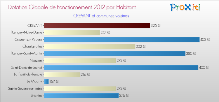 Montant des dotations globales de fonctionnement DGF par Habitant pour CREVANT et les communes proches Comparaison des des dotations globales de fonctionnement DGF par habitant pour CREVANT et les communes voisines