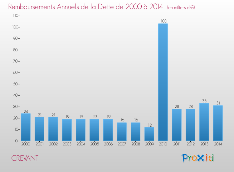 Evolution de l'annuité de la dette pour la commune de CREVANT de 2000 à 2014 Annuités de la dette pour CREVANT de 2000 à 2014