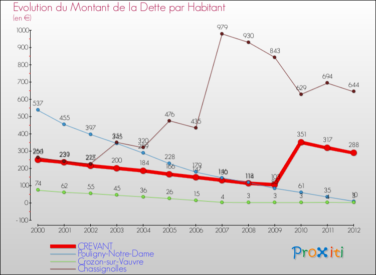Evolution de la dette par habitant pour la commune de CREVANT et les communes proches de 2000 à 2012 Comparaison de la dette par habitant pour CREVANT et les communes voisines de 2000 à 2012
