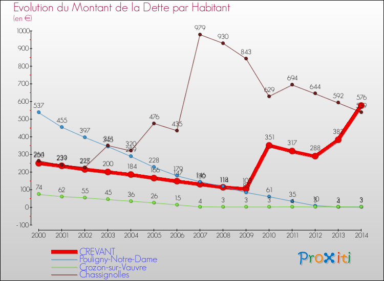 Evolution de la dette par habitant pour la commune de CREVANT et les communes proches de 2000 à 2014 Comparaison de la dette par habitant pour CREVANT et les communes voisines de 2000 à 2014