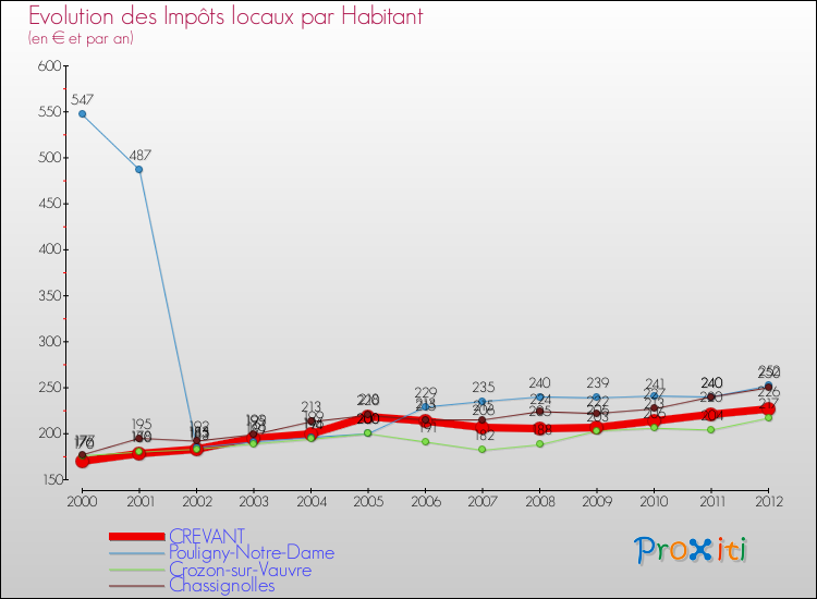 Evolution et montant des impôts locaux par Habitant pour CREVANT et les communes proches Comparaison des impôts locaux par habitant pour CREVANT et les communes voisines