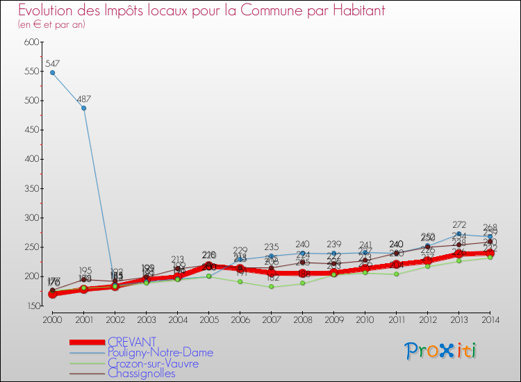 Evolution et montant des impôts locaux par Habitant pour CREVANT et les communes proches de 2000 à 2014 Comparaison des impôts locaux par habitant pour CREVANT et les communes voisines de 2000 à 2014