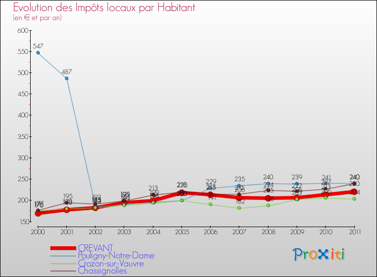 Evolution et montant des impôts locaux par Habitant pour CREVANT et les communes proches Comparaison des impôts locaux par habitant pour CREVANT et les communes voisines