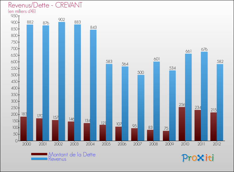 Evolution comparée de la dette et des revenus pour la commune de CREVANT de 2000 à 2012 Comparaison de la dette et des revenus pour CREVANT de 2000 à 2012