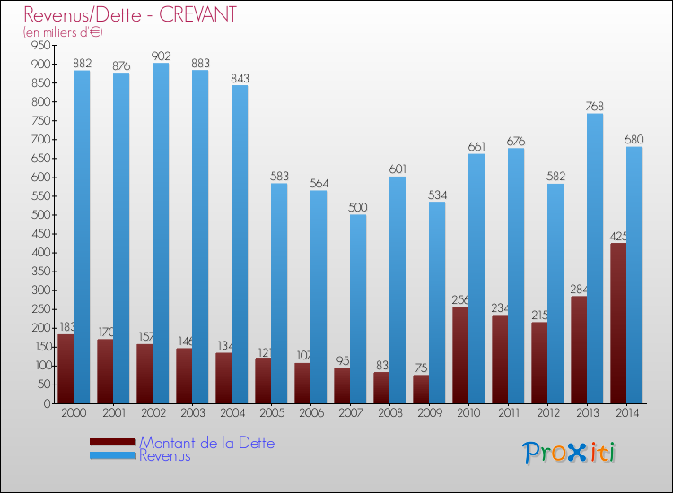 Evolution comparée de la dette et des revenus pour la commune de CREVANT de 2000 à 2014 Comparaison de la dette et des revenus pour CREVANT de 2000 à 2014