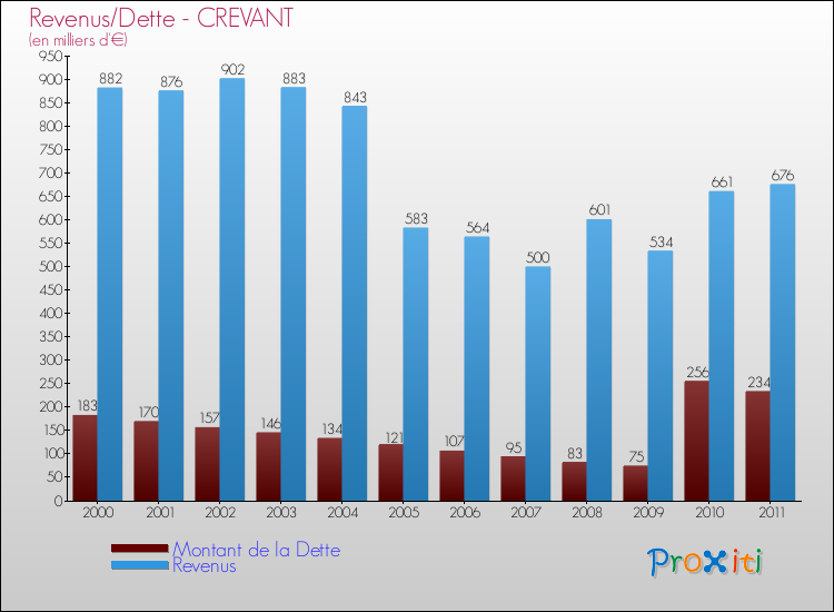 Evolution comparée de la dette et des revenus pour la commune de CREVANT de 2000 à 2011 Comparaison de la dette et des revenus pour CREVANT de 2000 à 2011