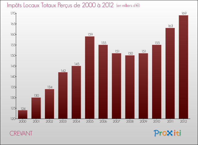 Evolution des Impôts Locaux pour la commune de CREVANT de 2000 à 2012 Evolution des Impôts Locaux pour CREVANT de 2000 à 2012