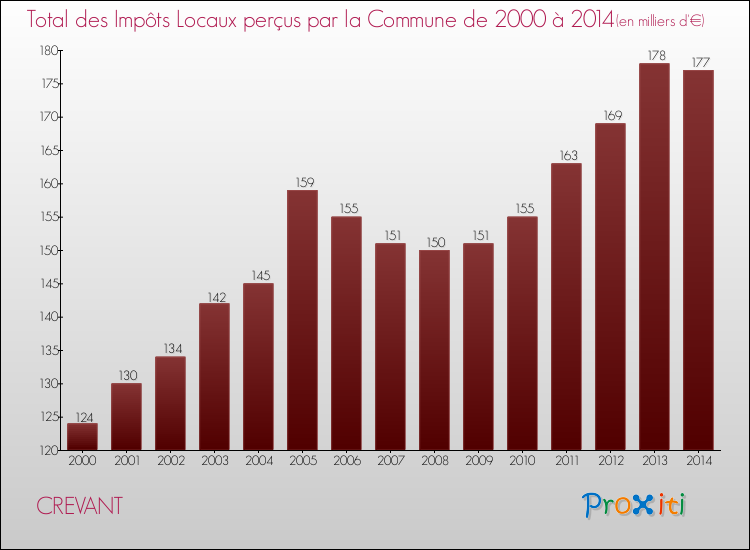 Evolution des Impôts Locaux pour la commune de CREVANT de 2000 à 2014 Evolution des Impôts Locaux pour CREVANT de 2000 à 2014