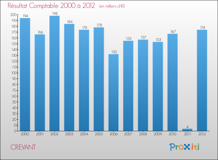 Evolution du résultat comptable pour la commune de CREVANT de 2000 à 2012 Evolution du résultat comptable pour CREVANT de 2000 à 2012