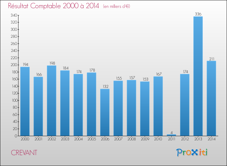 Evolution du résultat comptable pour la commune de CREVANT de 2000 à 2014 Evolution du résultat comptable pour CREVANT de 2000 à 2014