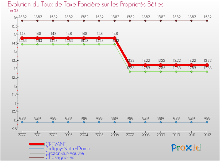 Evolution du taux de la taxe foncière sur le bati pour CREVANT et les communes proches de 2000 à 2012 Comparaison des taux de taxe foncière sur le bati pour CREVANT et les communes voisines de 2000 à 2012