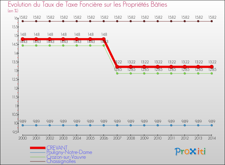 Evolution du taux de la taxe foncière sur le bati pour CREVANT et les communes proches de 2000 à 2014 Comparaison des taux de taxe foncière sur le bati pour CREVANT et les communes voisines de 2000 à 2014