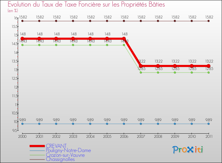 Evolution du taux de la taxe foncière sur le bati pour CREVANT et les communes proches Comparaison des taux de taxe foncière sur le bati pour CREVANT et les communes voisines