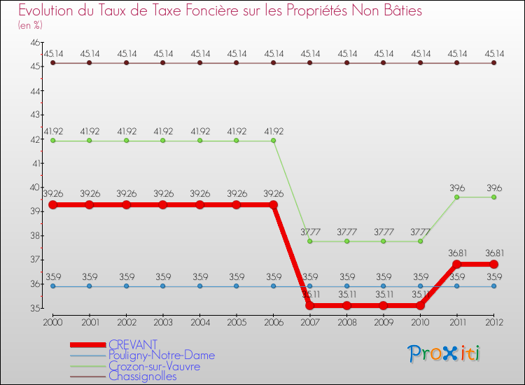 Evolution du taux de la taxe foncière sur les immeubles et terrains non batis pour CREVANT et les communes proches de 2000 à 2012 Comparaison des taux de la taxe foncière sur les immeubles et terrains non batis pour CREVANT et les communes voisines de 2000 à 2012