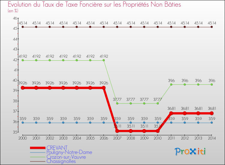 Evolution du taux de la taxe foncière sur les immeubles et terrains non batis pour CREVANT et les communes proches de 2000 à 2014 Comparaison des taux de la taxe foncière sur les immeubles et terrains non batis pour CREVANT et les communes voisines de 2000 à 2014