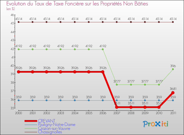 Evolution du taux de la taxe foncière sur les immeubles et terrains non batis pour CREVANT et les communes proches Comparaison des taux de la taxe foncière sur les immeubles et terrains non batis pour CREVANT et les communes voisines