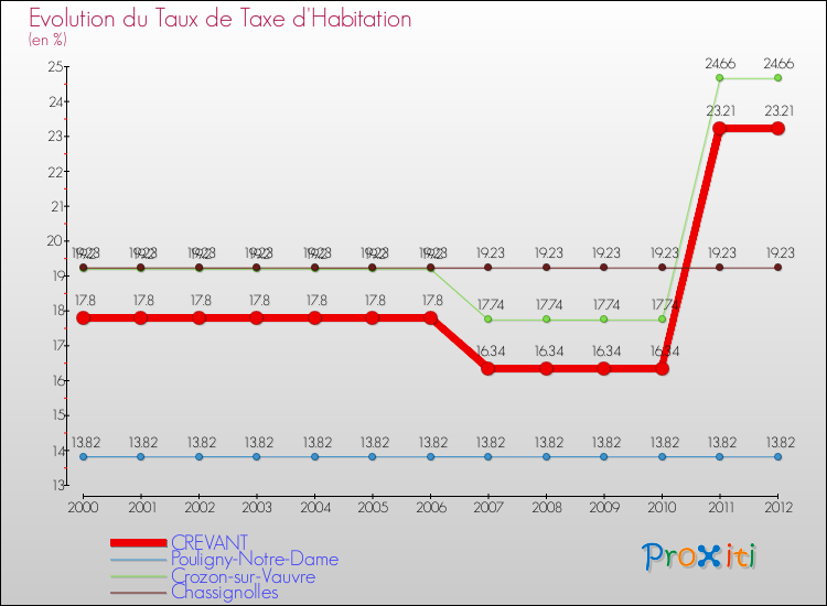 Evolution du taux de la taxe d'habitation pour CREVANT et les communes proches Comparaison des taux de la taxe d'habitation pour CREVANT et les communes voisines