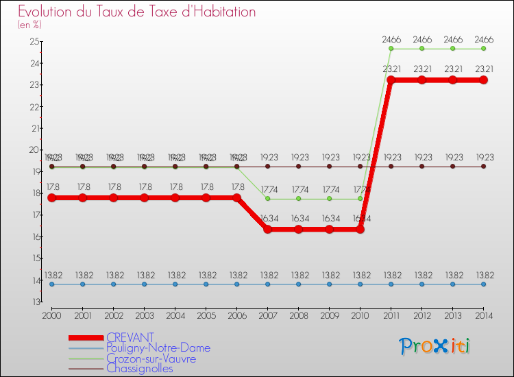 Evolution du taux de la taxe d'habitation pour CREVANT et les communes proches de 2000 à 2014 Comparaison des taux de la taxe d'habitation pour CREVANT et les communes voisines de 2000 à 2014