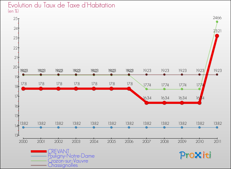 Evolution du taux de la taxe d'habitation pour CREVANT et les communes proches Comparaison des taux de la taxe d'habitation pour CREVANT et les communes voisines