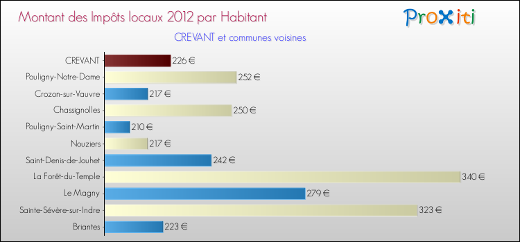 Montant des impôts locaux par Habitant pour CREVANT et les communes proches Comparaison des impôts locaux par habitant pour CREVANT et les communes voisines