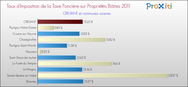 Taux d'imposition de la taxe foncière sur le bati 2011 pour CREVANT et les communes proches Comparaison des taux d'imposition de la taxe foncière sur le bati 2011 pour CREVANT et les communes voisines