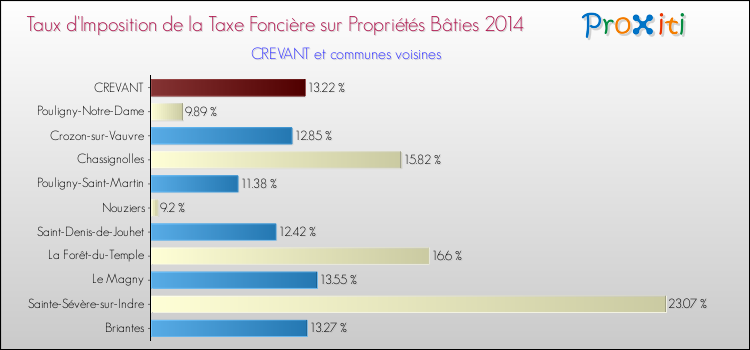 Taux d'imposition de la taxe foncière sur le bati 2014 pour CREVANT et les communes proches Comparaison des taux d'imposition de la taxe foncière sur le bati 2014 pour CREVANT et les communes voisines