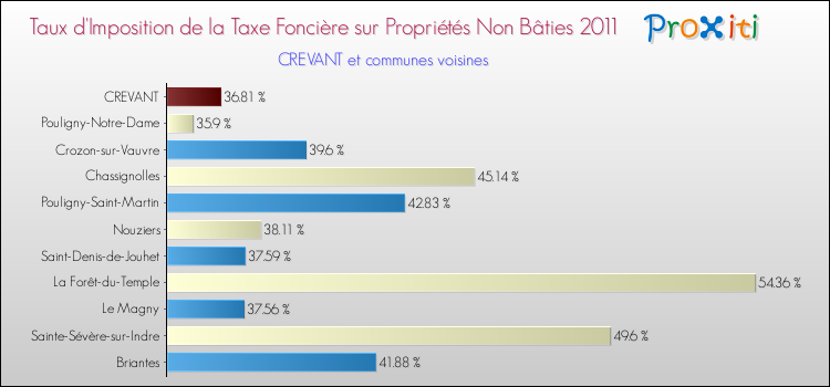 Taux d'imposition de la taxe foncière sur les immeubles et terrains non batis 2011 pour CREVANT et les communes proches Comparaison des taux d'imposition de la taxe foncière sur les immeubles et terrains non batis 2011 pour CREVANT et les communes voisines