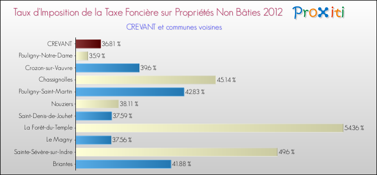 Taux d'imposition de la taxe foncière sur les immeubles et terrains non batis 2012 pour CREVANT et les communes proches Comparaison des taux d'imposition de la taxe foncière sur les immeubles et terrains non batis 2012 pour CREVANT et les communes voisines