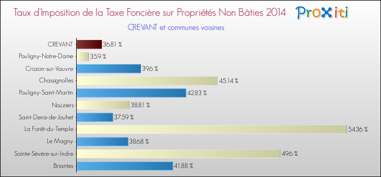 Taux d'imposition de la taxe foncière sur les immeubles et terrains non batis 2014 pour CREVANT et les communes proches Comparaison des taux d'imposition de la taxe foncière sur les immeubles et terrains non batis 2014 pour CREVANT et les communes voisines