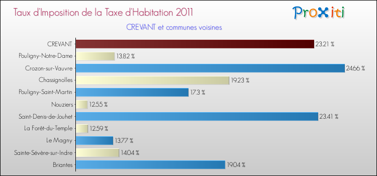 Taux d'imposition de la taxe d'habitation 2011 pour CREVANT et les communes proches Comparaison des taux d'imposition de la taxe d'habitation 2011 pour CREVANT et les communes voisines