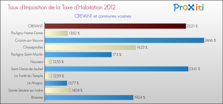 Taux d'imposition de la taxe d'habitation 2012 pour CREVANT et les communes proches Comparaison des taux d'imposition de la taxe d'habitation 2012 pour CREVANT et les communes voisines