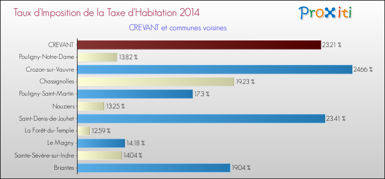 Taux d'imposition de la taxe d'habitation 2014 pour CREVANT et les communes proches Comparaison des taux d'imposition de la taxe d'habitation 2014 pour CREVANT et les communes voisines