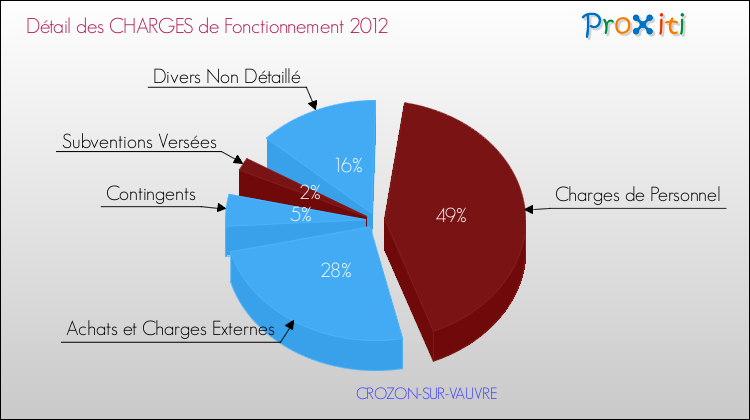 Décomposition des Charges de Fonctionnement 2012 de la commune de CROZON-SUR-VAUVRE Charges de Fonctionnement 2012 pour la commune de CROZON-SUR-VAUVRE