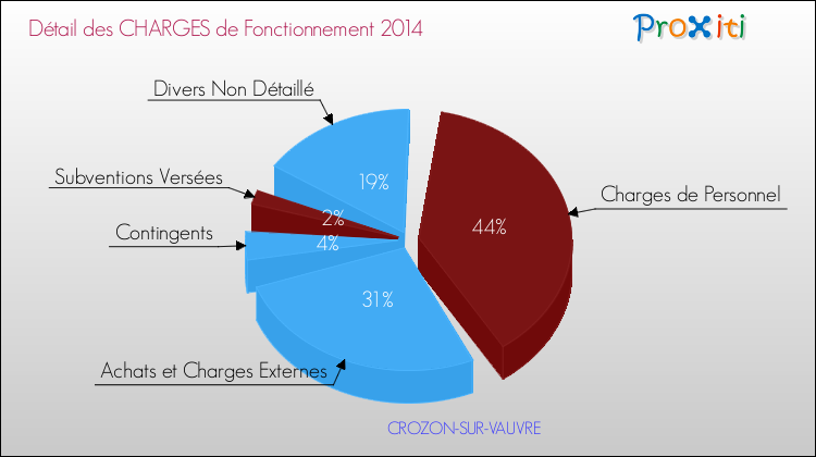 Décomposition des Charges de Fonctionnement 2014 de la commune de CROZON-SUR-VAUVRE Charges de Fonctionnement 2014 pour la commune de CROZON-SUR-VAUVRE