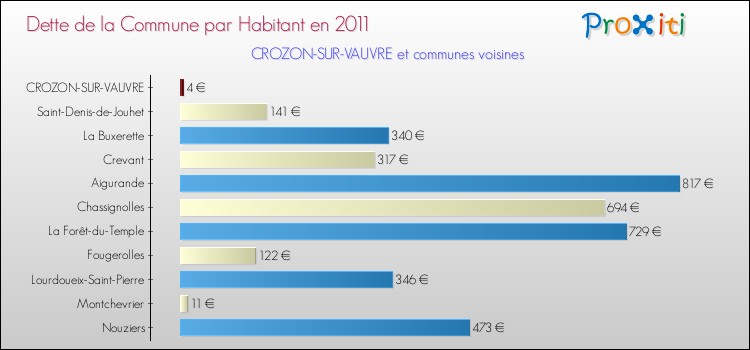 Dette par habitant de la commune en 2011 pour CROZON-SUR-VAUVRE et les communes proches Comparaison de la dette par habitant de la commune en 2011 pour CROZON-SUR-VAUVRE et les communes voisines