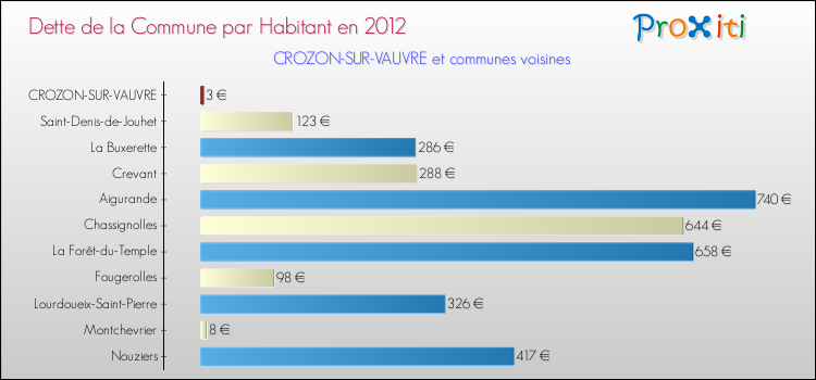 Dette par habitant de la commune en 2012 pour CROZON-SUR-VAUVRE et les communes proches Comparaison de la dette par habitant de la commune en 2012 pour CROZON-SUR-VAUVRE et les communes voisines