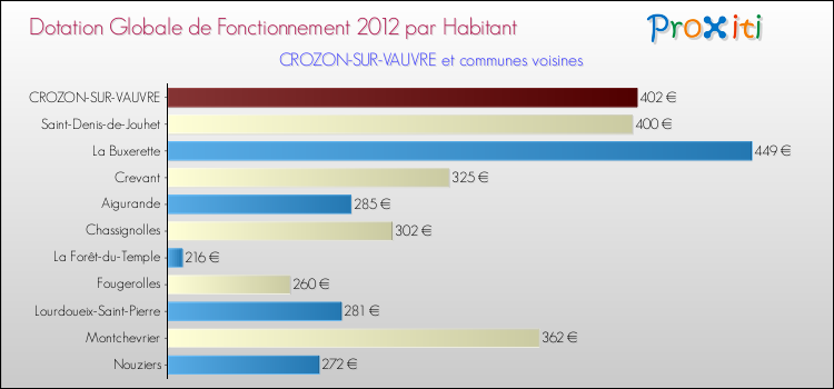 Montant des dotations globales de fonctionnement DGF par Habitant pour CROZON-SUR-VAUVRE et les communes proches Comparaison des des dotations globales de fonctionnement DGF par habitant pour CROZON-SUR-VAUVRE et les communes voisines
