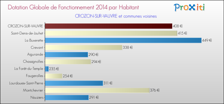 Montant des dotations globales de fonctionnement DGF par Habitant pour CROZON-SUR-VAUVRE et les communes proches en 2014. Comparaison des des dotations globales de fonctionnement DGF par habitant pour CROZON-SUR-VAUVRE et les communes voisines en 2014.