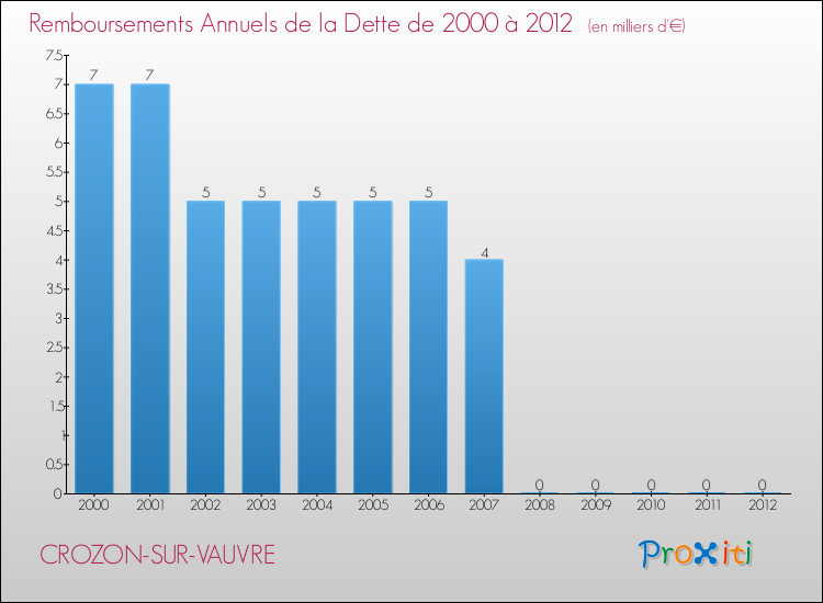 Evolution de l'annuité de la dette pour la commune de CROZON-SUR-VAUVRE de 2000 à 2012 Annuités de la dette pour CROZON-SUR-VAUVRE de 2000 à 2012