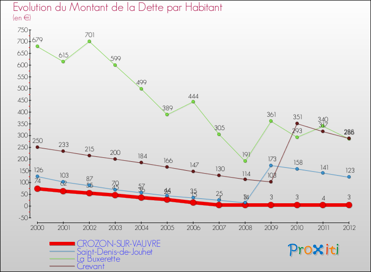 Evolution de la dette par habitant pour la commune de CROZON-SUR-VAUVRE et les communes proches de 2000 à 2012 Comparaison de la dette par habitant pour CROZON-SUR-VAUVRE et les communes voisines de 2000 à 2012