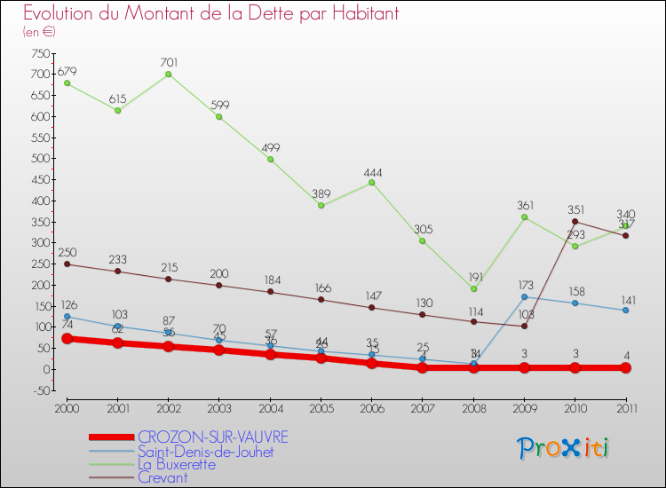 Evolution de la dette par habitant pour la commune de CROZON-SUR-VAUVRE et les communes proches Comparaison de la dette par habitant pour CROZON-SUR-VAUVRE et les communes voisines