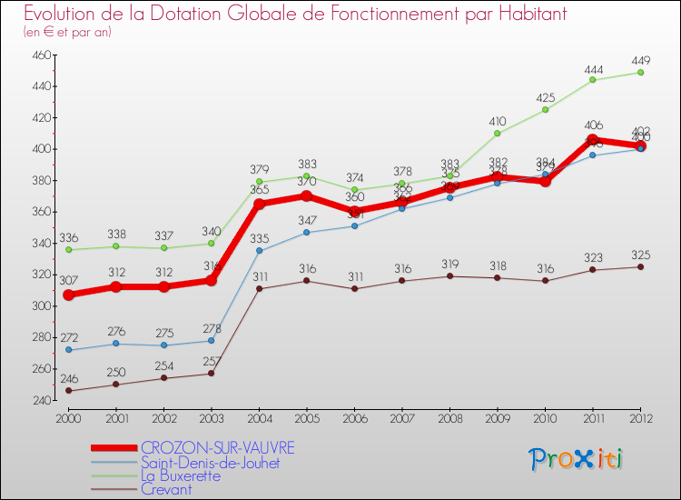 Evolution et montant de la dotation globale de fonctionnement par Habitant pour CROZON-SUR-VAUVRE et les communes proches Comparaison des dotations globales de fonctionnement par habitant pour CROZON-SUR-VAUVRE et les communes voisines