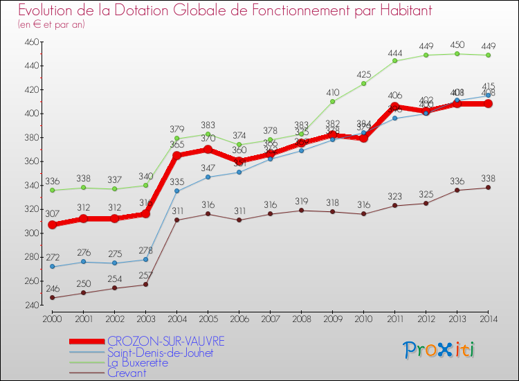 Evolution et montant de la dotation globale de fonctionnement par Habitant pour CROZON-SUR-VAUVRE et les communes proches de 2000 à 2014. Comparaison des dotations globales de fonctionnement par habitant pour CROZON-SUR-VAUVRE et les communes voisines de 2000 à 2014.